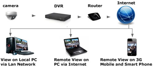 К системе видеонаблюдения "Zmodo Улица" можно подключить роутер для передачи сигналов в локальную сеть